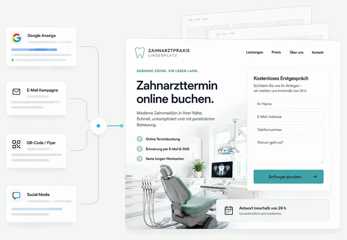 Links vier Wege zur selben Seite: Google-Anzeige, E-Mail-Kampagne, QR-Code und Social Media. Rechts die Landingpage einer Zahnarztpraxis, ein Beispielunternehmen, mit drei Vorteilen und einem Anfrageformular.