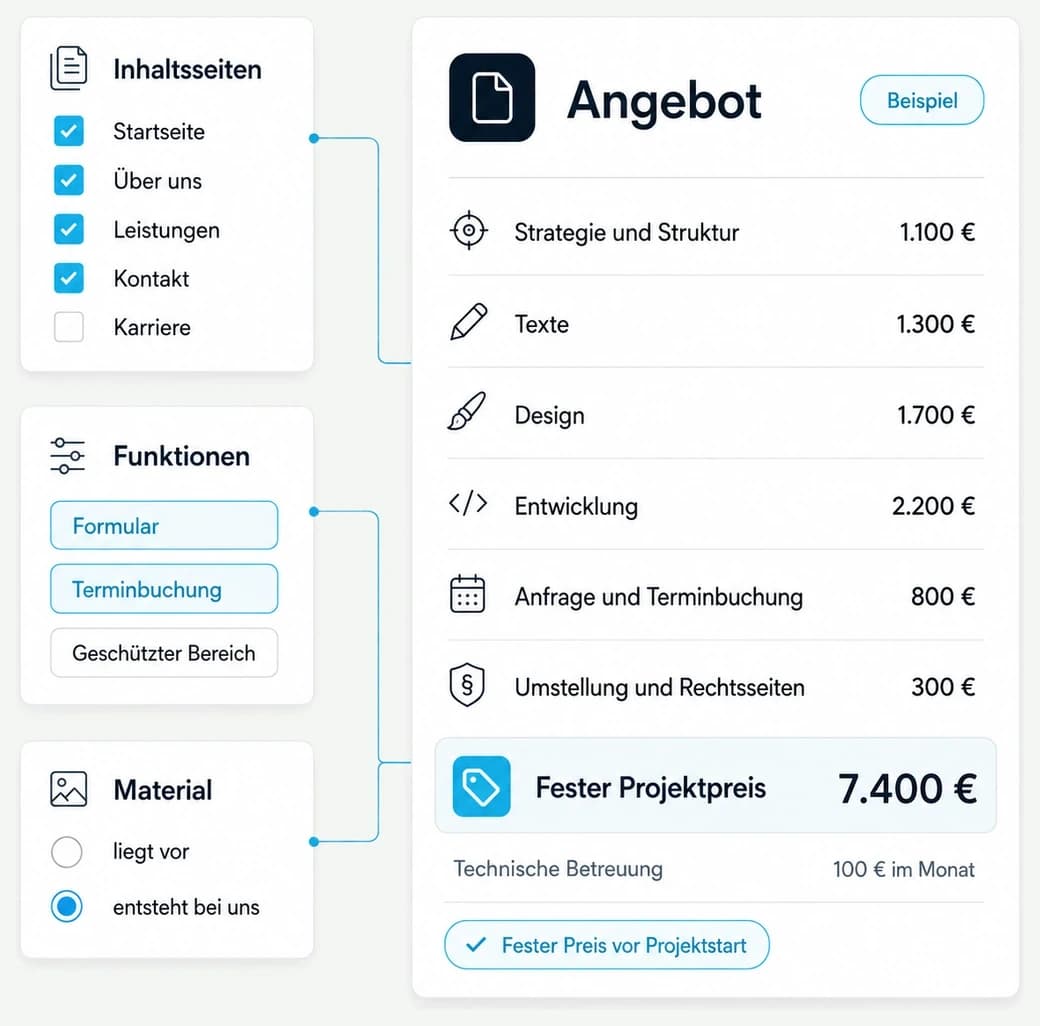 Ein Angebot mit sechs Positionen und einem festen Projektpreis, daneben drei Karten, in denen Inhaltsseiten, Funktionen und vorhandenes Material ausgewählt sind